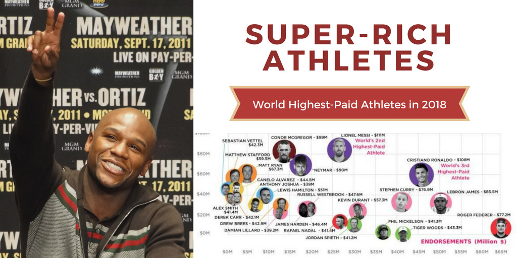 How Much do the World's Highest-Paid Athletes Make? - HowMuch.net